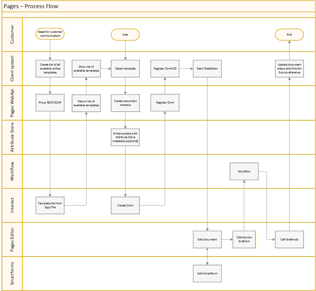 InteractWebEditorFlow!
