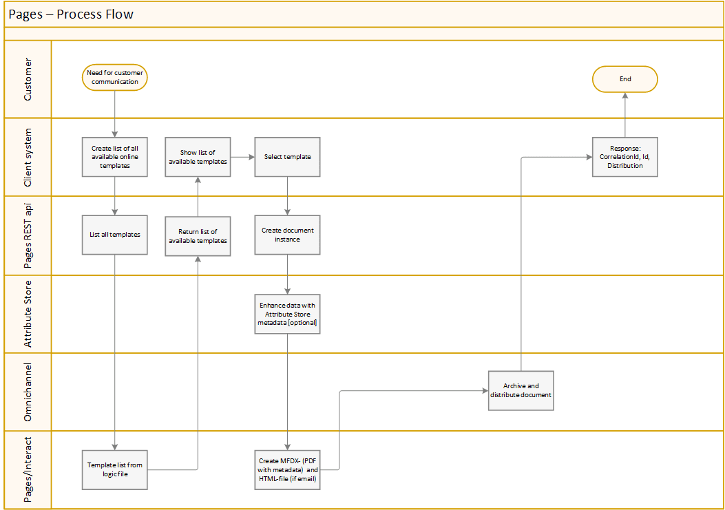 DistributionInstant!