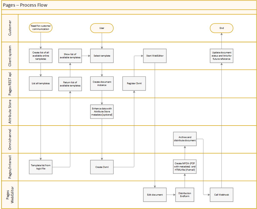 InteractWebEditorFlow!